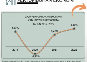Laju Pertumbuhan Ekonomi Purwakarta Merangkak Naik