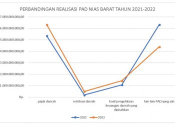 Realisasi PAD Nias Barat TA. 2022 Mencapai 84 Persen