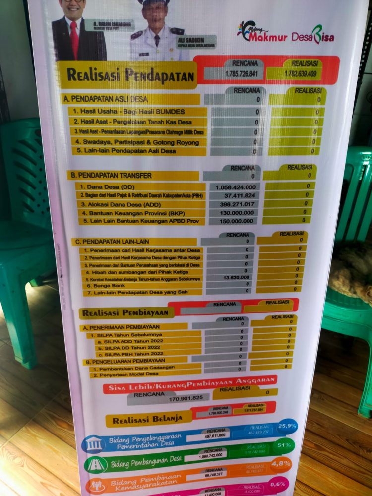 Kurangnya Pengawasan BPD Diduga Kades Sukalaksana Sunat Anggaran Dana Desa 2023 dan Bantuan Keuangan Desa ( BANKEUDes )